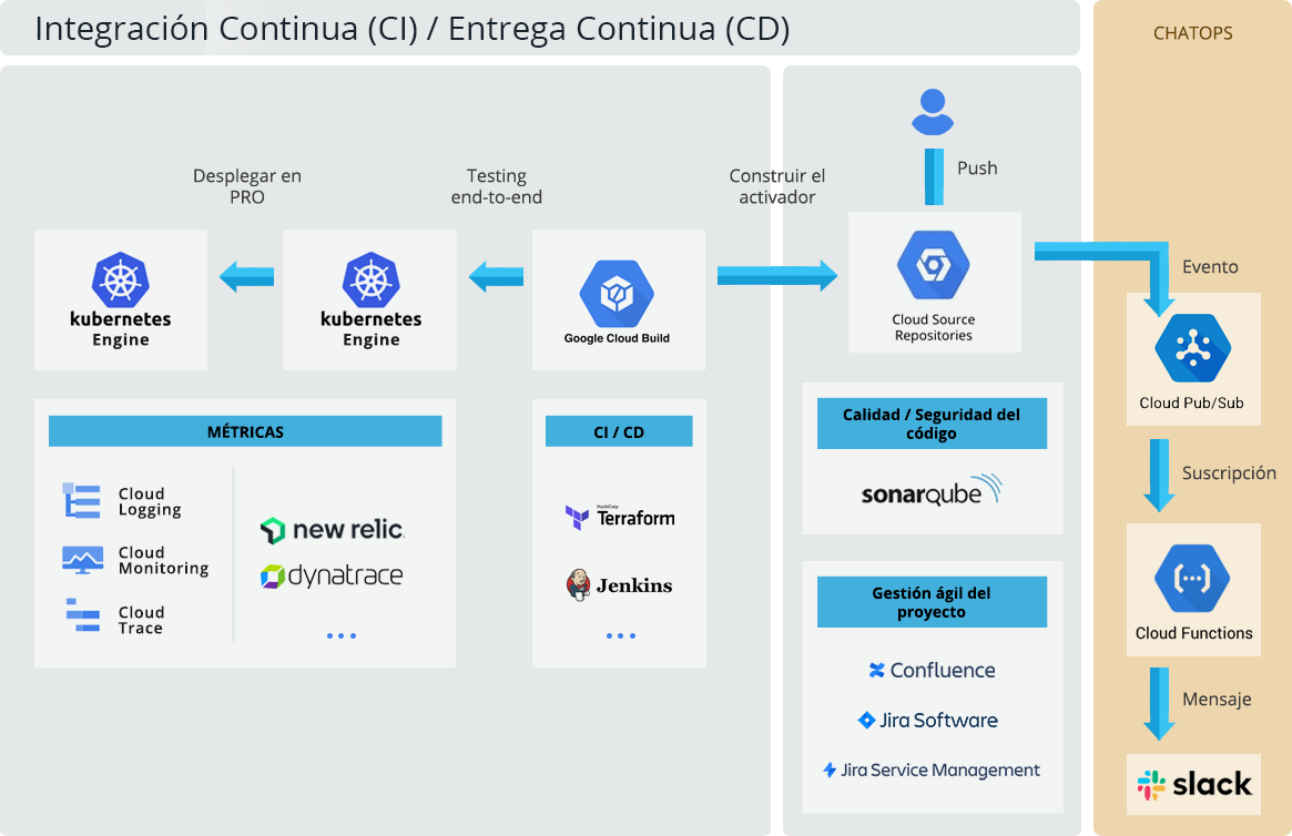 Herramientas para DevOps de Google Cloud